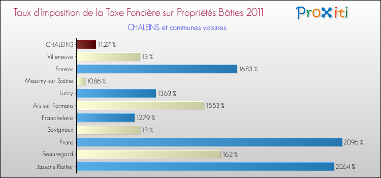 Taux d'imposition de la taxe foncière sur le bati 2011 pour CHALEINS et les communes proches Comparaison des taux d'imposition de la taxe foncière sur le bati 2011 pour CHALEINS et les communes voisines