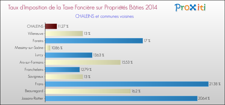 Taux d'imposition de la taxe foncière sur le bati 2014 pour CHALEINS et les communes proches Comparaison des taux d'imposition de la taxe foncière sur le bati 2014 pour CHALEINS et les communes voisines