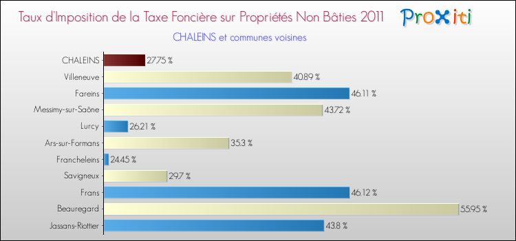 Taux d'imposition de la taxe foncière sur les immeubles et terrains non batis 2011 pour CHALEINS et les communes proches Comparaison des taux d'imposition de la taxe foncière sur les immeubles et terrains non batis 2011 pour CHALEINS et les communes voisines