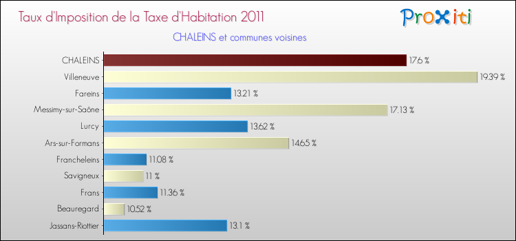 Taux d'imposition de la taxe d'habitation 2011 pour CHALEINS et les communes proches Comparaison des taux d'imposition de la taxe d'habitation 2011 pour CHALEINS et les communes voisines