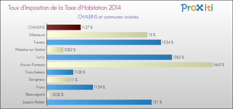Taux d'imposition de la taxe d'habitation 2014 pour CHALEINS et les communes proches Comparaison des taux d'imposition de la taxe d'habitation 2014 pour CHALEINS et les communes voisines