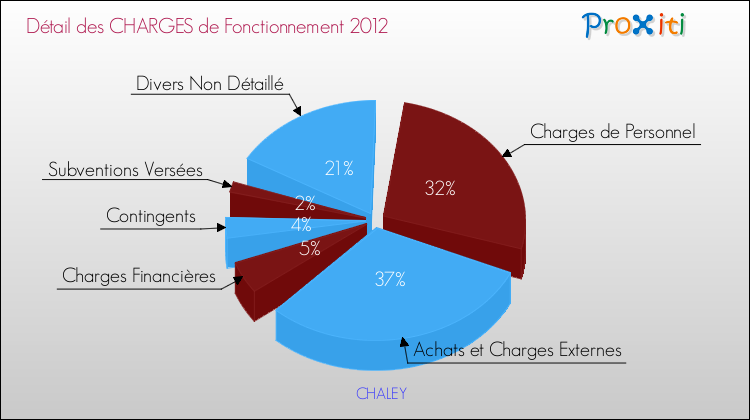 Décomposition des Charges de Fonctionnement 2012 de la commune de CHALEY Charges de Fonctionnement 2012 pour la commune de CHALEY