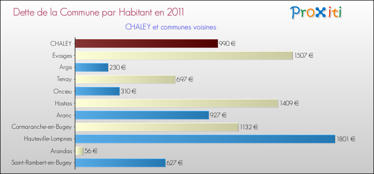 Dette par habitant de la commune en 2011 pour CHALEY et les communes proches Comparaison de la dette par habitant de la commune en 2011 pour CHALEY et les communes voisines