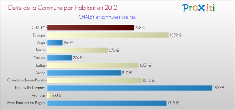 Dette par habitant de la commune en 2012 pour CHALEY et les communes proches Comparaison de la dette par habitant de la commune en 2012 pour CHALEY et les communes voisines