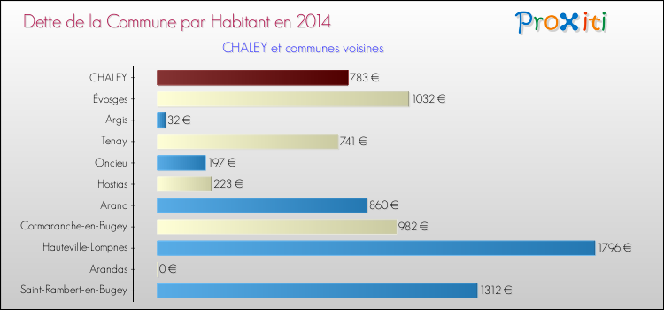 Dette par habitant de la commune en 2014 pour CHALEY et les communes proches Comparaison de la dette par habitant de la commune en 2014 pour CHALEY et les communes voisines