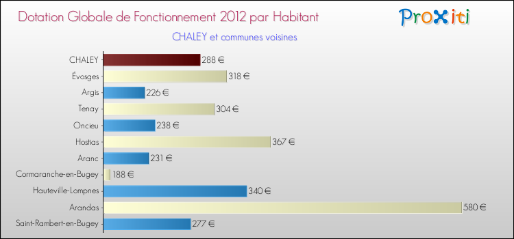 Montant des dotations globales de fonctionnement DGF par Habitant pour CHALEY et les communes proches Comparaison des des dotations globales de fonctionnement DGF par habitant pour CHALEY et les communes voisines