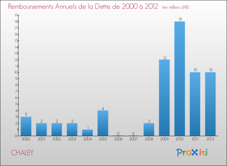 Evolution de l'annuité de la dette pour la commune de CHALEY de 2000 à 2012 Annuités de la dette pour CHALEY de 2000 à 2012