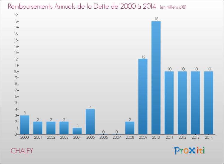 Evolution de l'annuité de la dette pour la commune de CHALEY de 2000 à 2014 Annuités de la dette pour CHALEY de 2000 à 2014