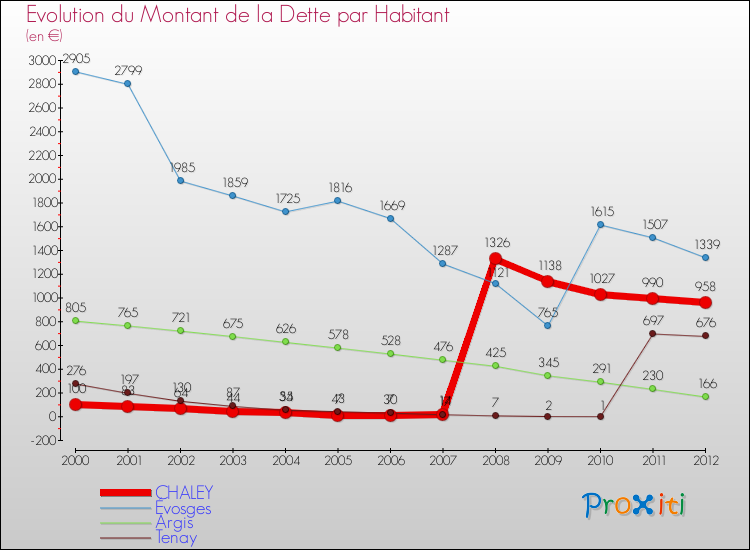 Evolution de la dette par habitant pour la commune de CHALEY et les communes proches de 2000 à 2012 Comparaison de la dette par habitant pour CHALEY et les communes voisines de 2000 à 2012