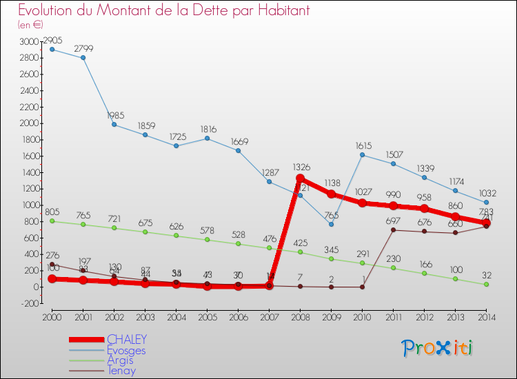 Evolution de la dette par habitant pour la commune de CHALEY et les communes proches de 2000 à 2014 Comparaison de la dette par habitant pour CHALEY et les communes voisines de 2000 à 2014