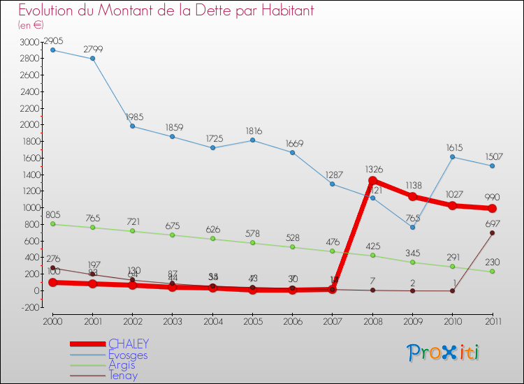 Evolution de la dette par habitant pour la commune de CHALEY et les communes proches Comparaison de la dette par habitant pour CHALEY et les communes voisines