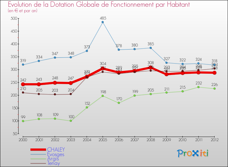 Evolution et montant de la dotation globale de fonctionnement par Habitant pour CHALEY et les communes proches Comparaison des dotations globales de fonctionnement par habitant pour CHALEY et les communes voisines