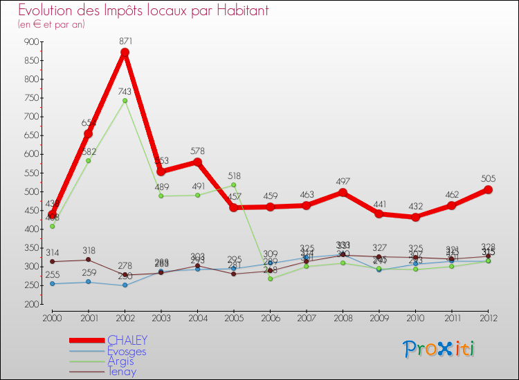 Evolution et montant des impôts locaux par Habitant pour CHALEY et les communes proches Comparaison des impôts locaux par habitant pour CHALEY et les communes voisines
