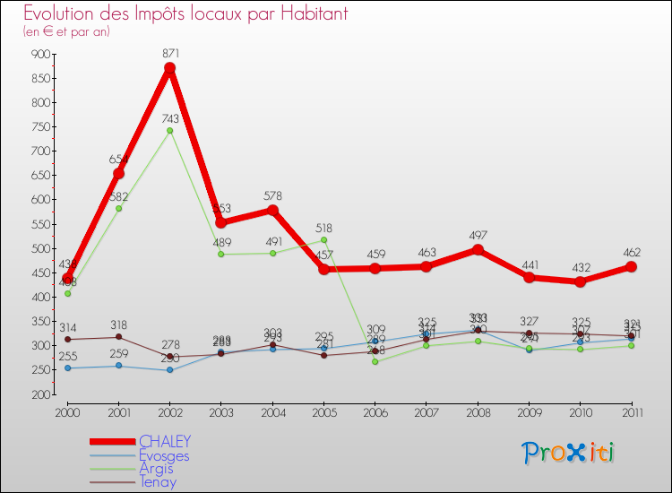 Evolution et montant des impôts locaux par Habitant pour CHALEY et les communes proches Comparaison des impôts locaux par habitant pour CHALEY et les communes voisines