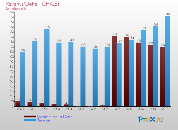 Evolution comparée de la dette et des revenus pour la commune de CHALEY de 2000 à 2012 Comparaison de la dette et des revenus pour CHALEY de 2000 à 2012