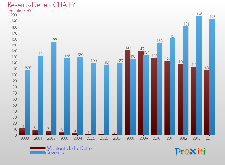 Evolution comparée de la dette et des revenus pour la commune de CHALEY de 2000 à 2014 Comparaison de la dette et des revenus pour CHALEY de 2000 à 2014