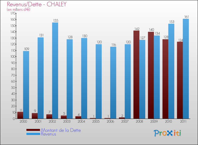 Evolution comparée de la dette et des revenus pour la commune de CHALEY de 2000 à 2011 Comparaison de la dette et des revenus pour CHALEY de 2000 à 2011