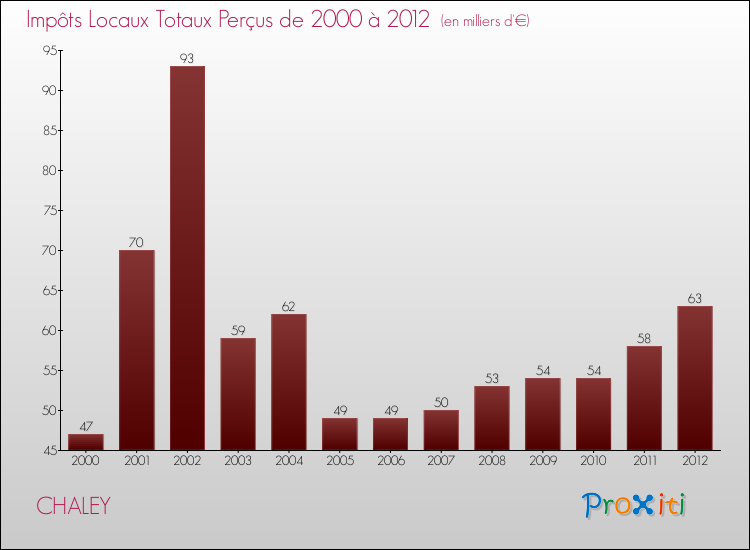 Evolution des Impôts Locaux pour la commune de CHALEY de 2000 à 2012 Evolution des Impôts Locaux pour CHALEY de 2000 à 2012