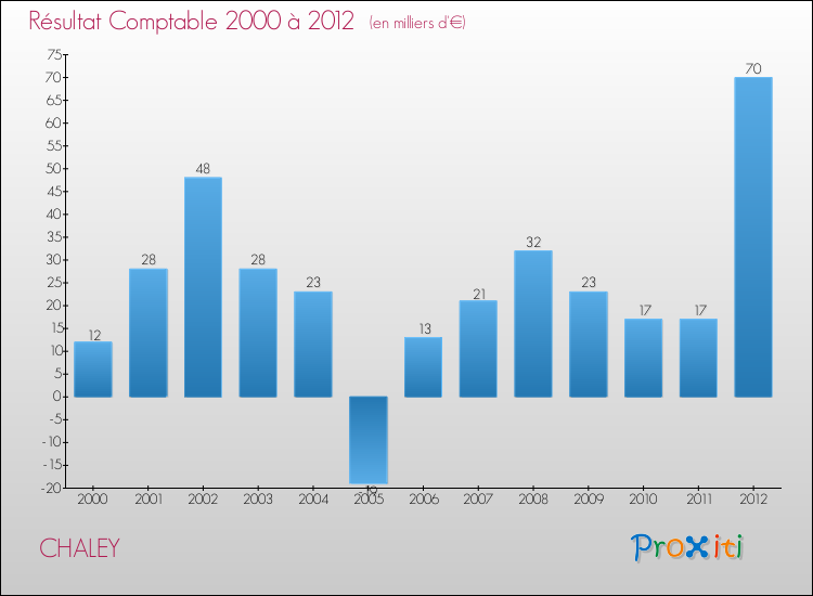 Evolution du résultat comptable pour la commune de CHALEY de 2000 à 2012 Evolution du résultat comptable pour CHALEY de 2000 à 2012