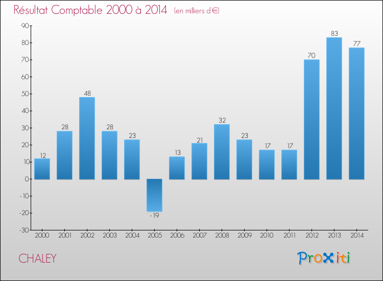 Evolution du résultat comptable pour la commune de CHALEY de 2000 à 2014 Evolution du résultat comptable pour CHALEY de 2000 à 2014