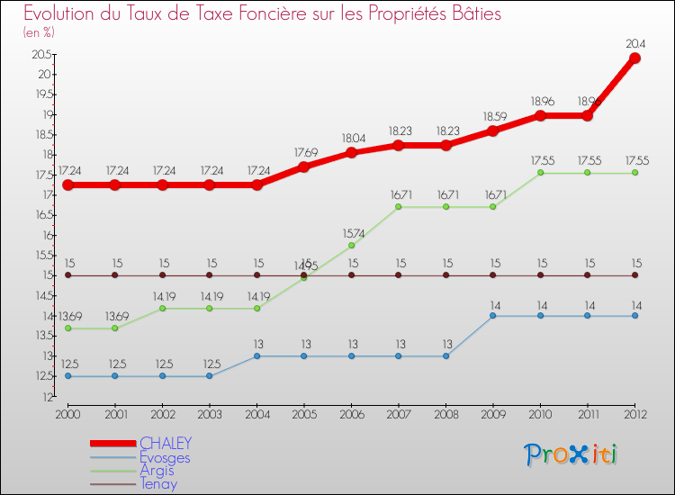Evolution du taux de la taxe foncière sur le bati pour CHALEY et les communes proches de 2000 à 2012 Comparaison des taux de taxe foncière sur le bati pour CHALEY et les communes voisines de 2000 à 2012