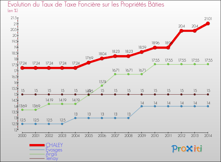 Evolution du taux de la taxe foncière sur le bati pour CHALEY et les communes proches de 2000 à 2014 Comparaison des taux de taxe foncière sur le bati pour CHALEY et les communes voisines de 2000 à 2014