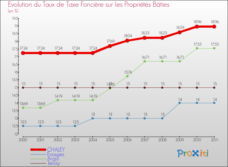 Evolution du taux de la taxe foncière sur le bati pour CHALEY et les communes proches Comparaison des taux de taxe foncière sur le bati pour CHALEY et les communes voisines