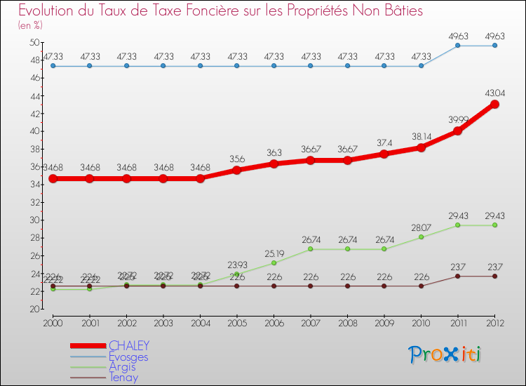 Evolution du taux de la taxe foncière sur les immeubles et terrains non batis pour CHALEY et les communes proches de 2000 à 2012 Comparaison des taux de la taxe foncière sur les immeubles et terrains non batis pour CHALEY et les communes voisines de 2000 à 2012