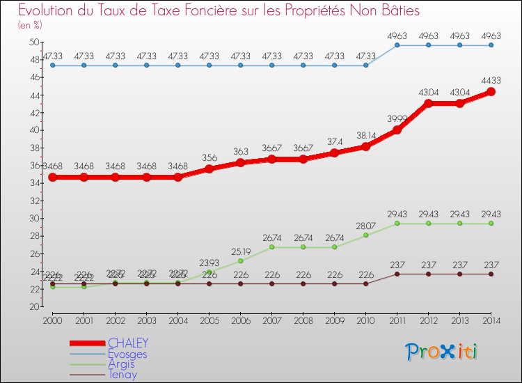 Evolution du taux de la taxe foncière sur les immeubles et terrains non batis pour CHALEY et les communes proches de 2000 à 2014 Comparaison des taux de la taxe foncière sur les immeubles et terrains non batis pour CHALEY et les communes voisines de 2000 à 2014