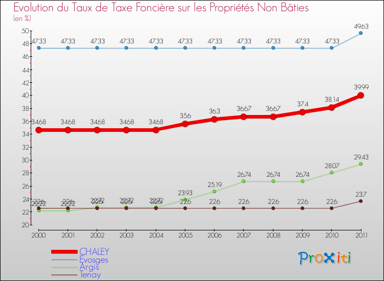 Evolution du taux de la taxe foncière sur les immeubles et terrains non batis pour CHALEY et les communes proches Comparaison des taux de la taxe foncière sur les immeubles et terrains non batis pour CHALEY et les communes voisines