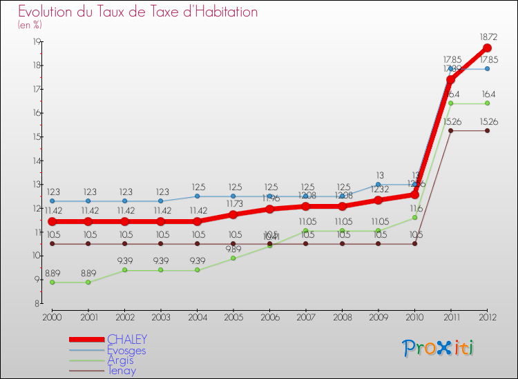 Evolution du taux de la taxe d'habitation pour CHALEY et les communes proches Comparaison des taux de la taxe d'habitation pour CHALEY et les communes voisines