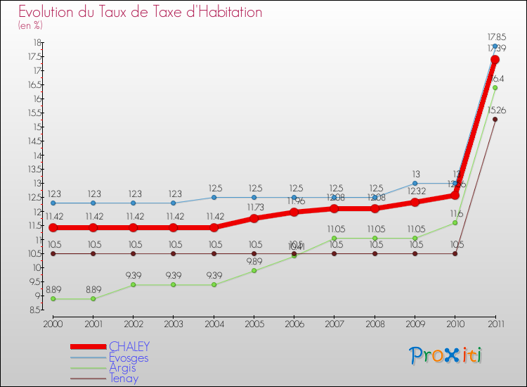 Evolution du taux de la taxe d'habitation pour CHALEY et les communes proches Comparaison des taux de la taxe d'habitation pour CHALEY et les communes voisines