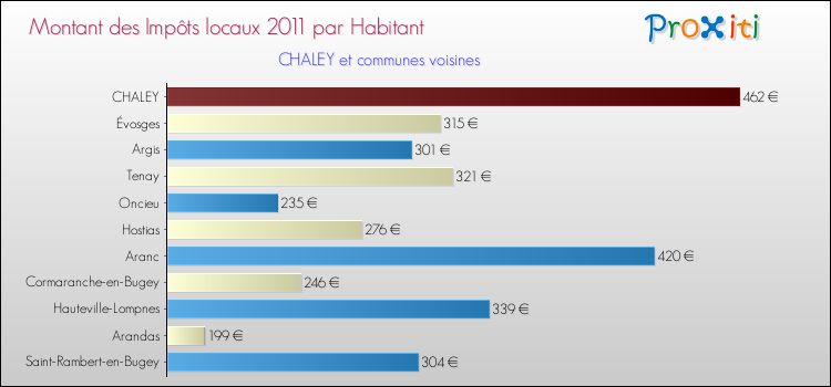 Montant des impôts locaux par Habitant pour CHALEY et les communes proches Comparaison des impôts locaux par habitant pour CHALEY et les communes voisines