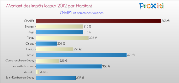 Montant des impôts locaux par Habitant pour CHALEY et les communes proches Comparaison des impôts locaux par habitant pour CHALEY et les communes voisines