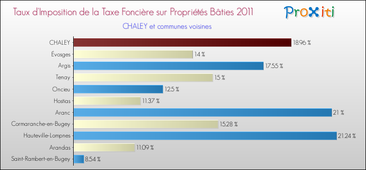 Taux d'imposition de la taxe foncière sur le bati 2011 pour CHALEY et les communes proches Comparaison des taux d'imposition de la taxe foncière sur le bati 2011 pour CHALEY et les communes voisines