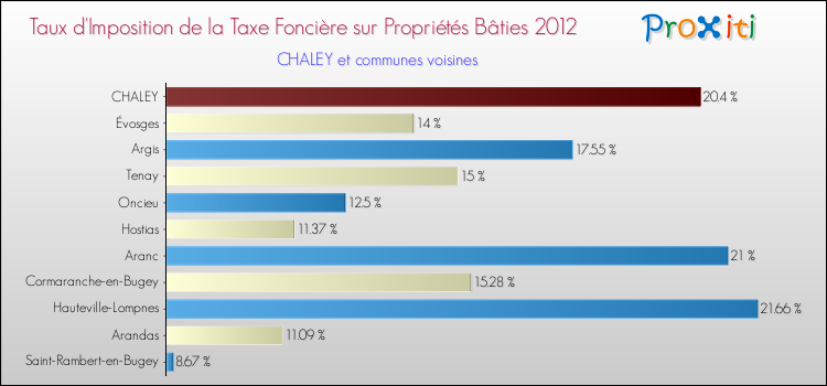 Taux d'imposition de la taxe foncière sur le bati 2012 pour CHALEY et les communes proches Comparaison des taux d'imposition de la taxe foncière sur le bati 2012 pour CHALEY et les communes voisines