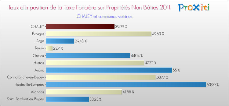 Taux d'imposition de la taxe foncière sur les immeubles et terrains non batis 2011 pour CHALEY et les communes proches Comparaison des taux d'imposition de la taxe foncière sur les immeubles et terrains non batis 2011 pour CHALEY et les communes voisines