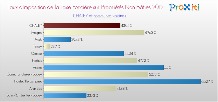 Taux d'imposition de la taxe foncière sur les immeubles et terrains non batis 2012 pour CHALEY et les communes proches Comparaison des taux d'imposition de la taxe foncière sur les immeubles et terrains non batis 2012 pour CHALEY et les communes voisines