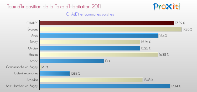 Taux d'imposition de la taxe d'habitation 2011 pour CHALEY et les communes proches Comparaison des taux d'imposition de la taxe d'habitation 2011 pour CHALEY et les communes voisines