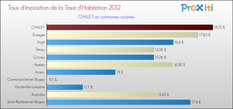 Taux d'imposition de la taxe d'habitation 2012 pour CHALEY et les communes proches Comparaison des taux d'imposition de la taxe d'habitation 2012 pour CHALEY et les communes voisines