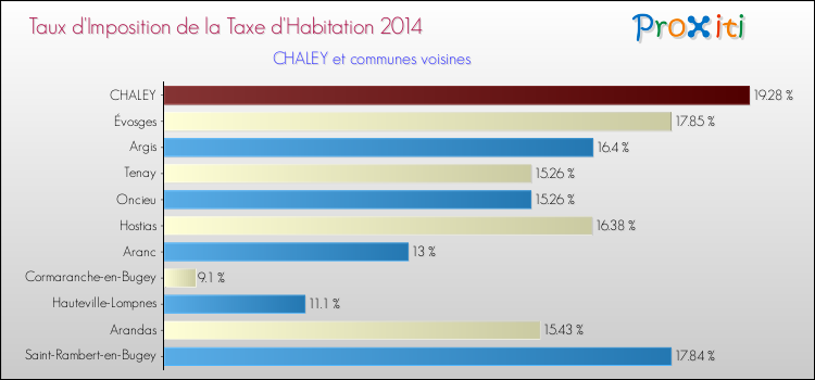 Taux d'imposition de la taxe d'habitation 2014 pour CHALEY et les communes proches Comparaison des taux d'imposition de la taxe d'habitation 2014 pour CHALEY et les communes voisines