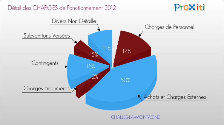 Décomposition des Charges de Fonctionnement 2012 de la commune de CHALLES-LA-MONTAGNE Charges de Fonctionnement 2012 pour la commune de CHALLES-LA-MONTAGNE
