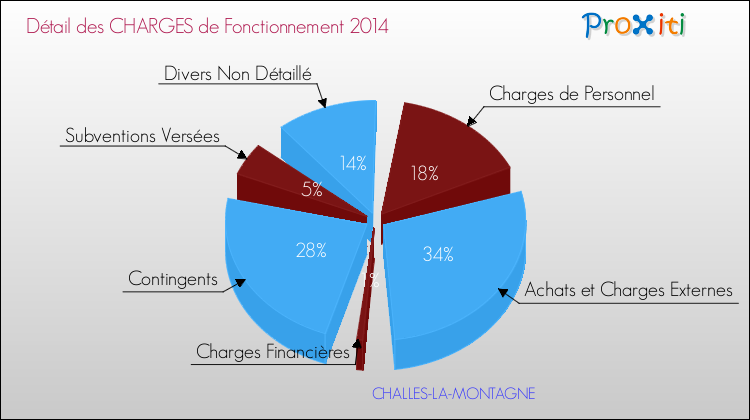 Décomposition des Charges de Fonctionnement 2014 de la commune de CHALLES-LA-MONTAGNE Charges de Fonctionnement 2014 pour la commune de CHALLES-LA-MONTAGNE
