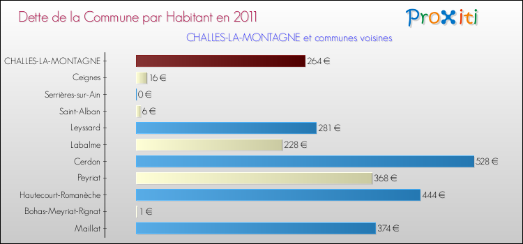 Dette par habitant de la commune en 2011 pour CHALLES-LA-MONTAGNE et les communes proches Comparaison de la dette par habitant de la commune en 2011 pour CHALLES-LA-MONTAGNE et les communes voisines