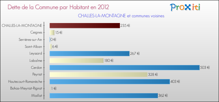 Dette par habitant de la commune en 2012 pour CHALLES-LA-MONTAGNE et les communes proches Comparaison de la dette par habitant de la commune en 2012 pour CHALLES-LA-MONTAGNE et les communes voisines