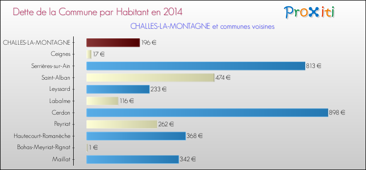 Dette par habitant de la commune en 2014 pour CHALLES-LA-MONTAGNE et les communes proches Comparaison de la dette par habitant de la commune en 2014 pour CHALLES-LA-MONTAGNE et les communes voisines