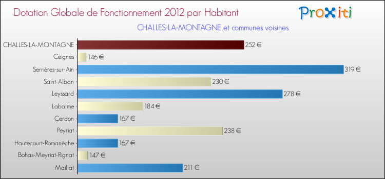 Montant des dotations globales de fonctionnement DGF par Habitant pour CHALLES-LA-MONTAGNE et les communes proches Comparaison des des dotations globales de fonctionnement DGF par habitant pour CHALLES-LA-MONTAGNE et les communes voisines