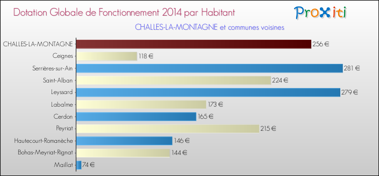 Montant des dotations globales de fonctionnement DGF par Habitant pour CHALLES-LA-MONTAGNE et les communes proches en 2014. Comparaison des des dotations globales de fonctionnement DGF par habitant pour CHALLES-LA-MONTAGNE et les communes voisines en 2014.