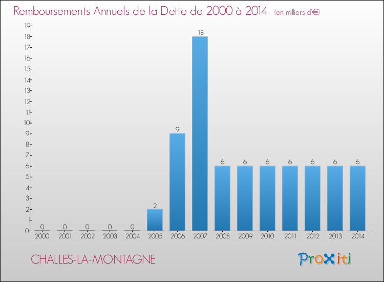 Evolution de l'annuité de la dette pour la commune de CHALLES-LA-MONTAGNE de 2000 à 2014 Annuités de la dette pour CHALLES-LA-MONTAGNE de 2000 à 2014
