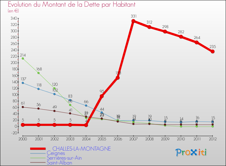 Evolution de la dette par habitant pour la commune de CHALLES-LA-MONTAGNE et les communes proches de 2000 à 2012 Comparaison de la dette par habitant pour CHALLES-LA-MONTAGNE et les communes voisines de 2000 à 2012